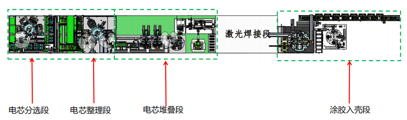 軟包模組PACK線（單出極耳）