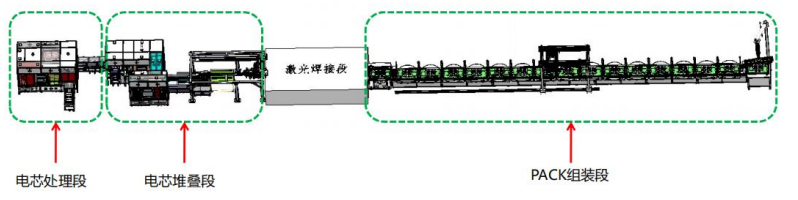 軟包模組PACK線（雙出極耳）