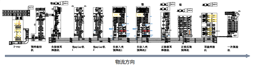 電芯組裝線（刀片電芯常見布局）