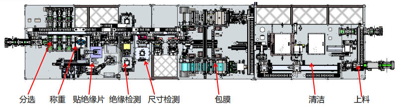 電芯分選線（包藍膜）
